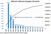 比特币几时发行的 比特币什么时候发行完