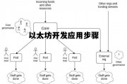 以太坊开发应用步骤 以太坊开发用什么语言