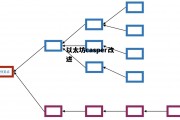 关于以太坊casper改进的信息