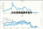 包含以太坊收益减半潜力的词条