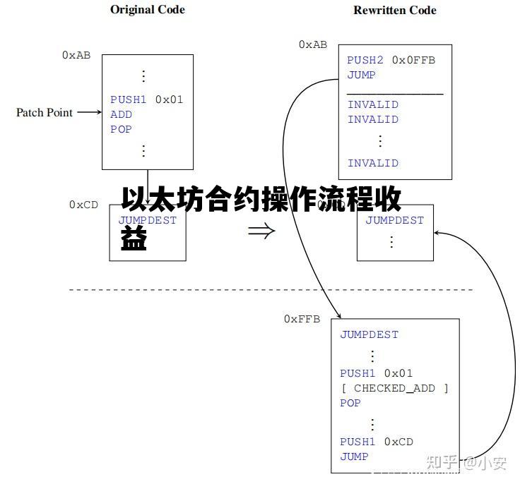 以太坊合约操作流程收益 以太坊合约操作流程收益怎么算