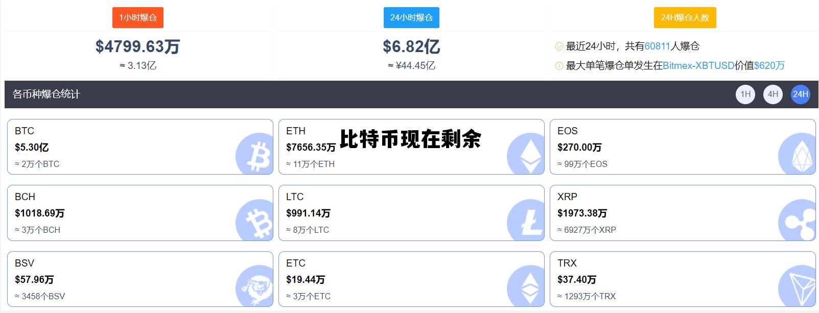 比特币现在剩余 比特币现在剩余多少钱