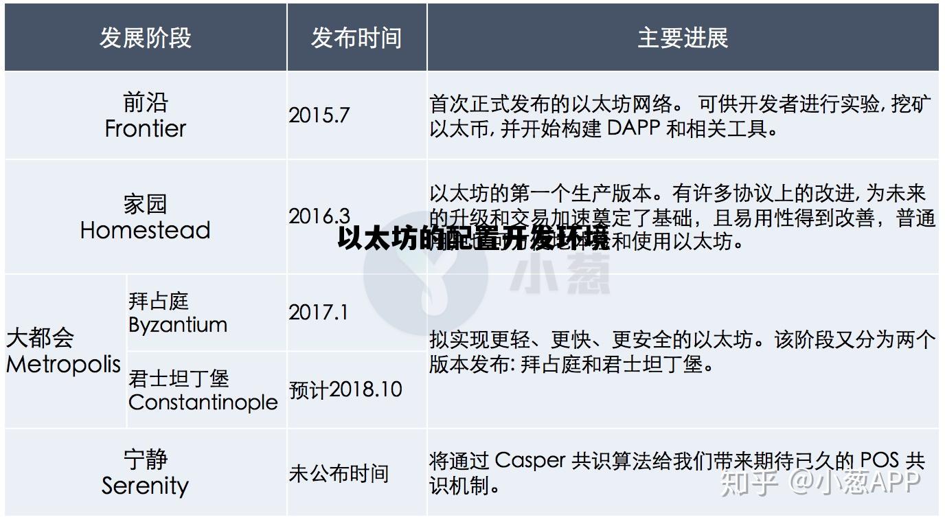 以太坊的配置开发环境 以太坊的配置开发环境有哪些