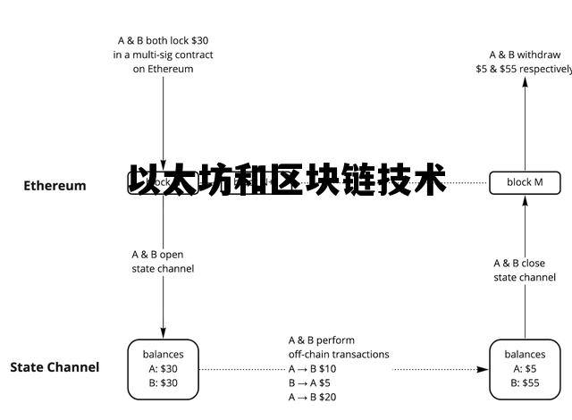 以太坊和区块链技术 区块链开发实战以太坊关键技术与案例分析