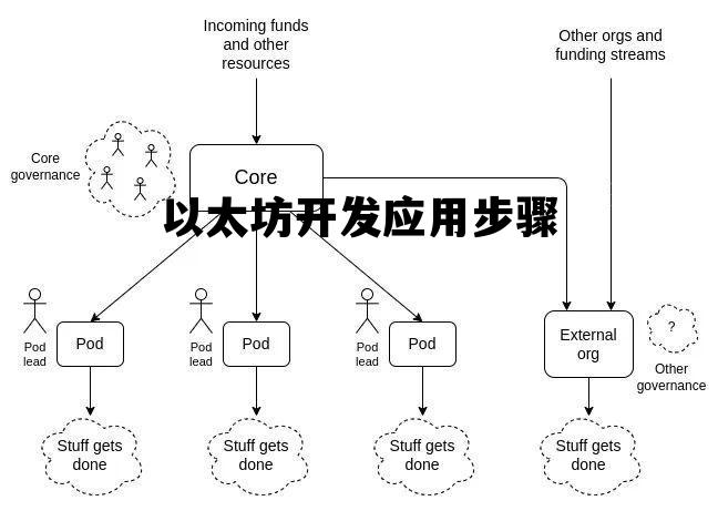 以太坊开发应用步骤 以太坊开发用什么语言