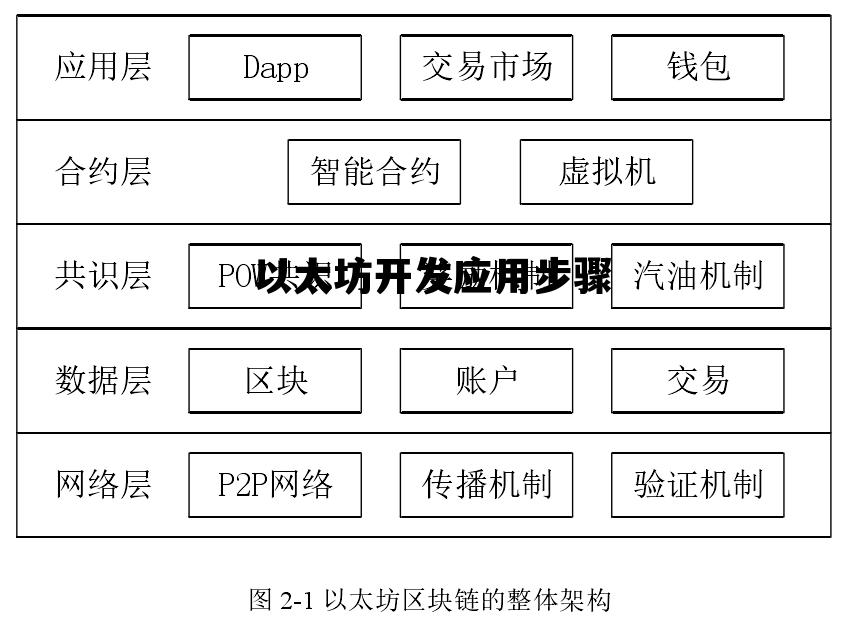以太坊开发应用步骤 以太坊开发用什么语言
