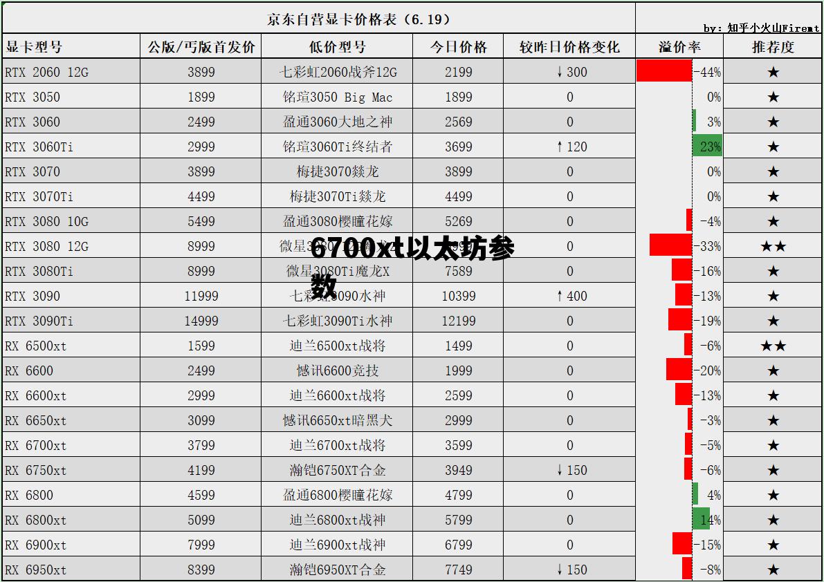 6700xt以太坊参数 rx6800xt以太坊算力