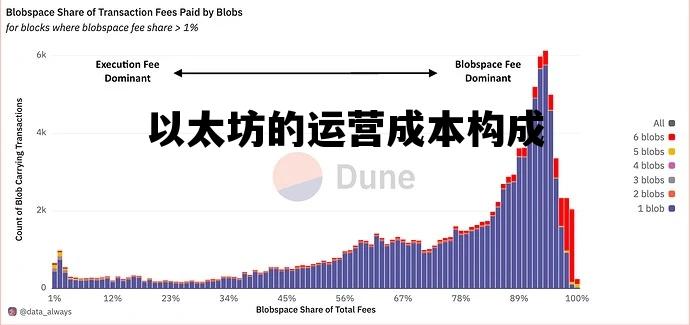 以太坊的运营成本构成 以太坊的运营成本构成包括