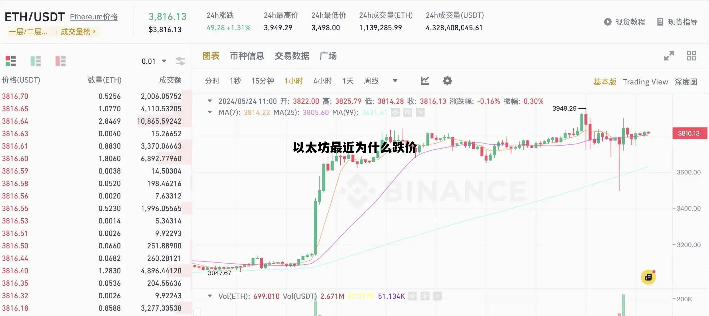 以太坊最近为什么跌价 以太坊最近为什么跌价那么多