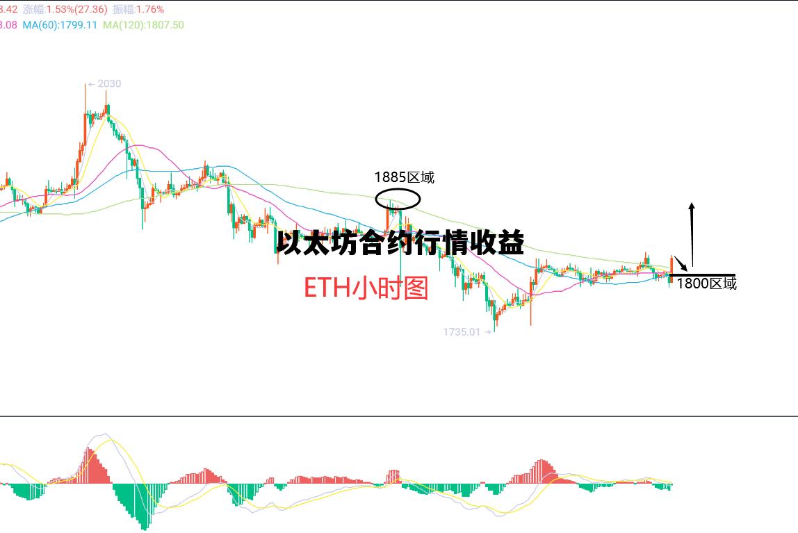 以太坊合约行情收益 以太坊合约行情收益率