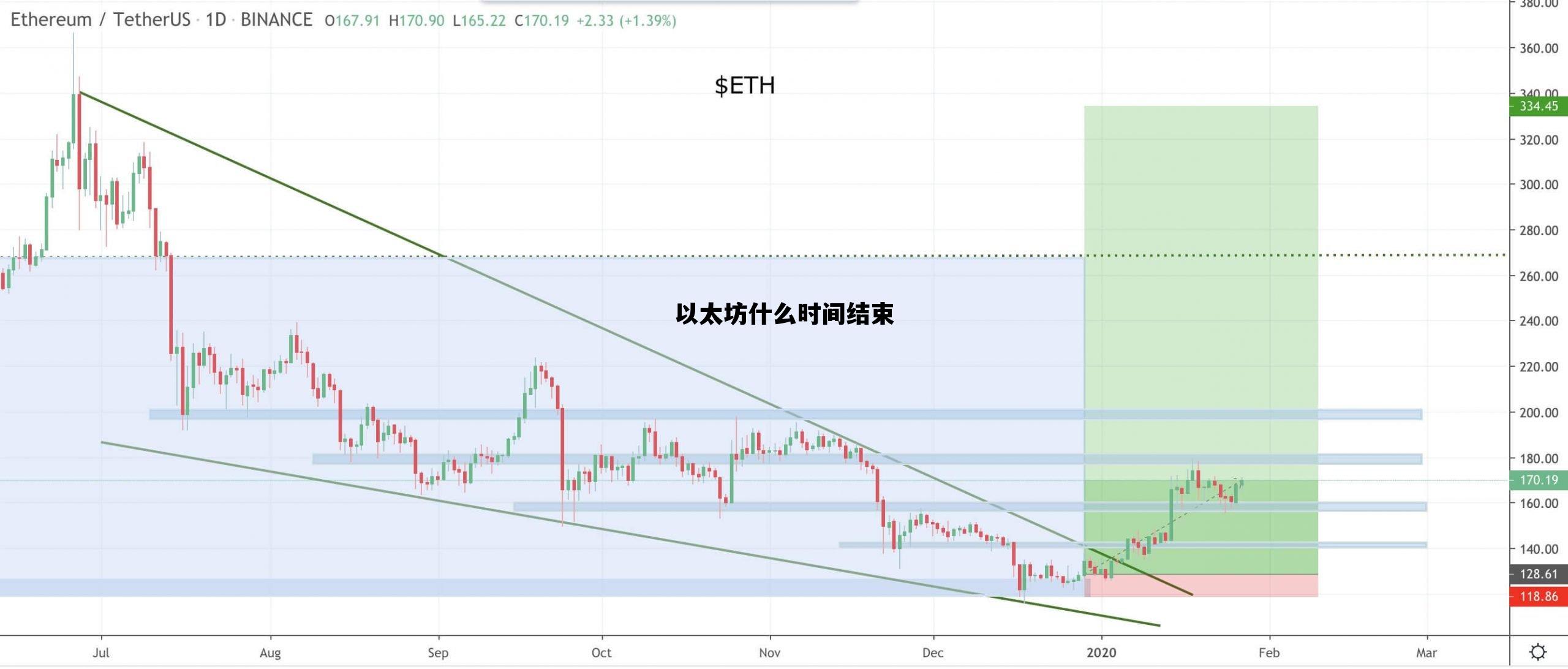 以太坊什么时间结束 以太坊什么时候会大涨