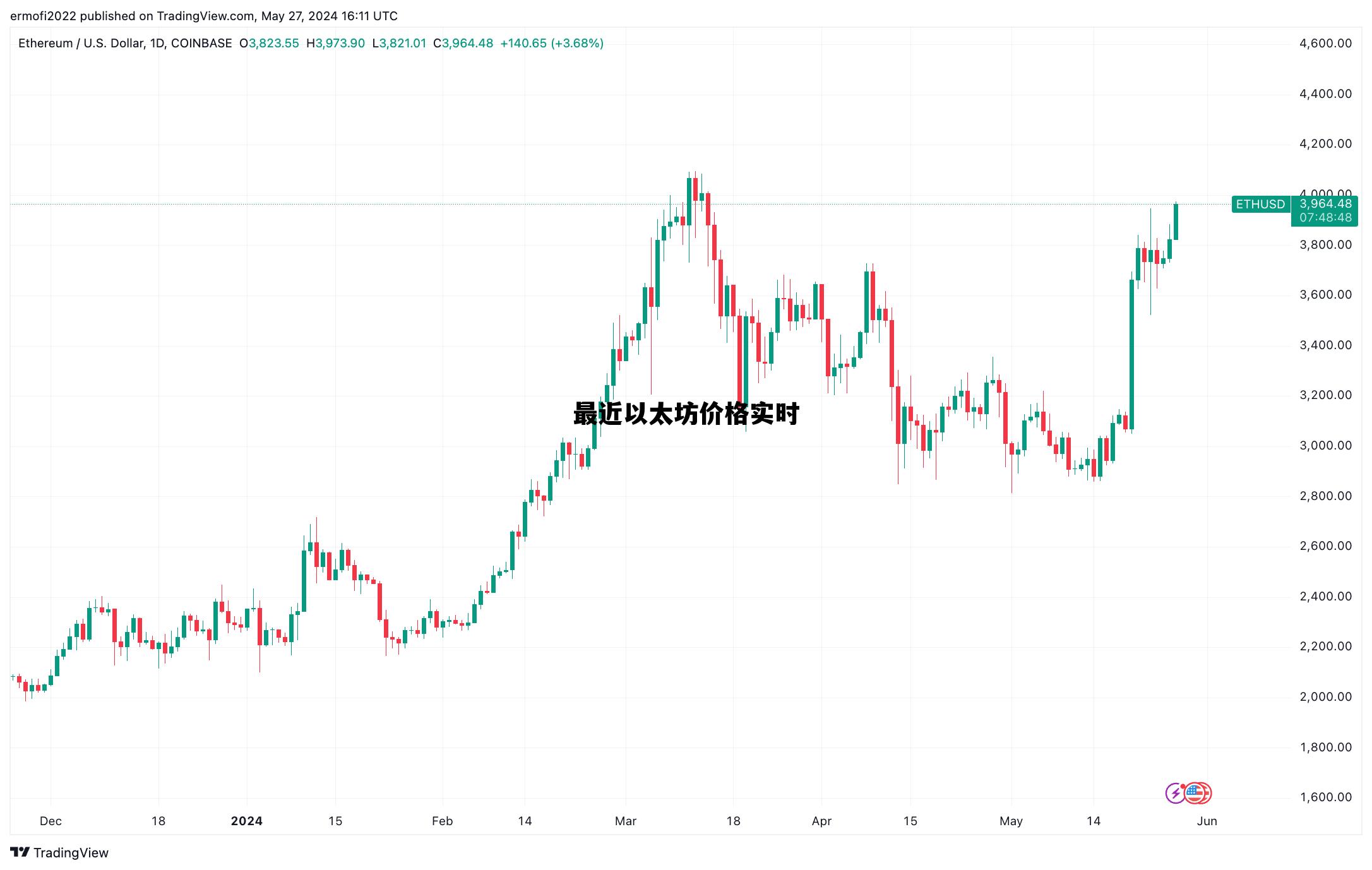 最近以太坊价格实时 最近以太坊价格实时行情走势
