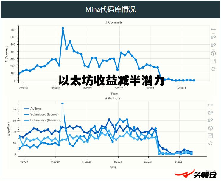 包含以太坊收益减半潜力的词条