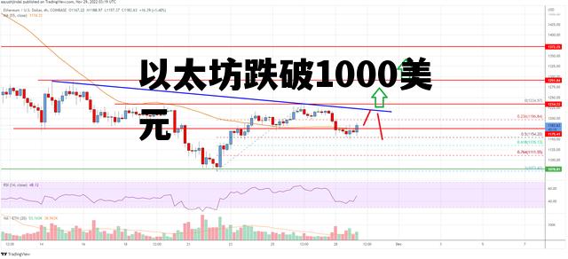 以太坊跌破1000美元 以太坊跌破1000美元是真的吗