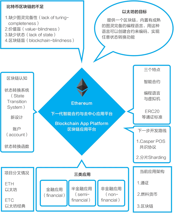 以太坊现在的区块高度 以太坊是区块链10的应用吗