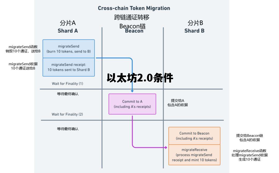 以太坊2.0条件 以太坊20以太币